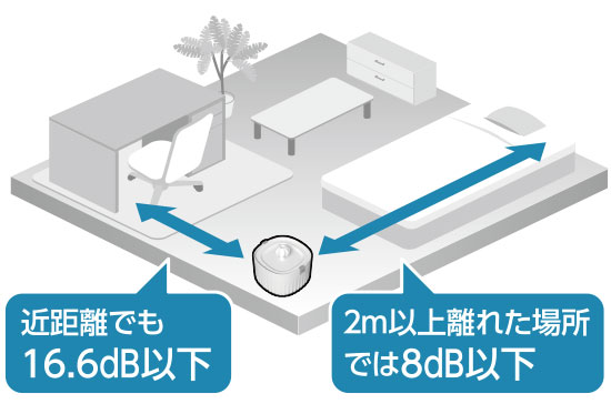 超静音設計 近距離でも16.6db以下 2m以上離れた場所では8db以下