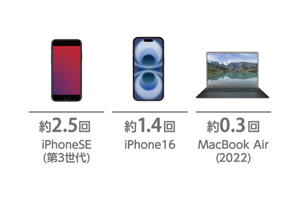 充電回数目安　iPhoneSE（第3世代）約2.5回 iPhone16約1.4回 MacBook Air（2022）約0.3回