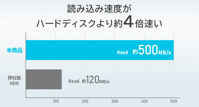 読み込み速度がハードディスクより約４倍速い