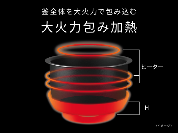 大火力包み加熱の仕組みイメージ