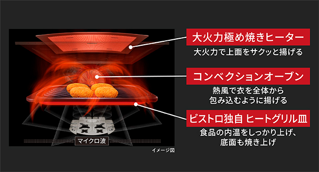 大火力極め焼きヒーター コンベクションオーブン ビストロ独自ヒートグリル皿
