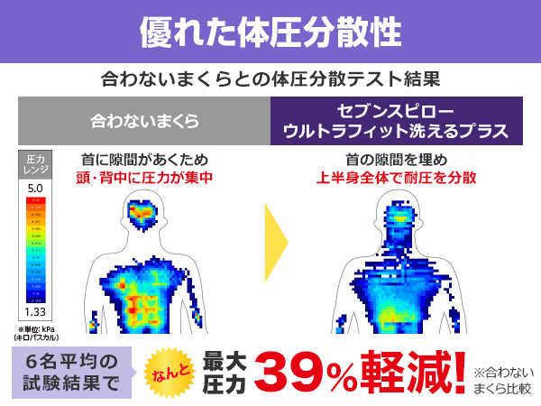 優れた体圧分散性