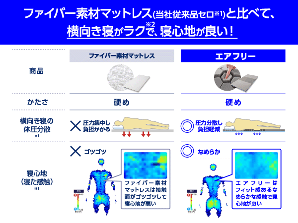 ファイバー素材マットレスと比べて、横向き寝がラクで、寝心地が良い！