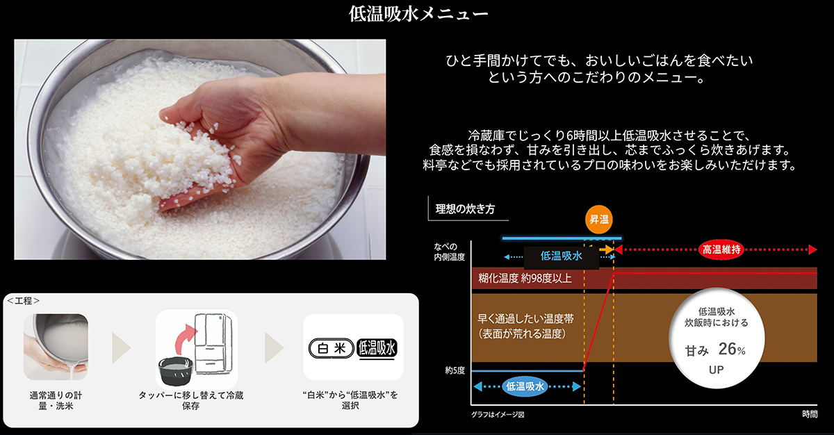 低温吸水メニュー ひと手間かけてでも、おいしいごはんを食べたいという方へのこだわりのメニュー。 冷蔵庫でじっくり6時間以上低温吸水させることで、食感を損なわず、甘みを引き出し、芯までふっくら炊き上げます。料亭などでも採用されているプロの味わいをお楽しみいただけます。
