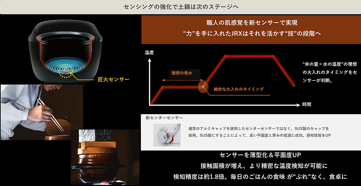 センシングの強化で土鍋は次のステージへ 職人の肌感覚を新センサーで実現。”力”を手にいれたJRXはそれを活かす”技”の段階へ センサーを薄型化&平面度UP 接触面積が増え、より精密な温度検知が可能に検知精度は約1.8倍。毎日のごはんの食感が”ぶれ”なく、食卓に。