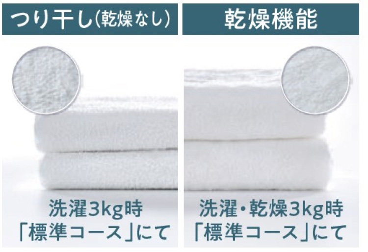 洗濯・乾燥3kg時標準コース つり干し（乾燥なし）より乾燥機能を使った方が比較的タオルがふんわりしている