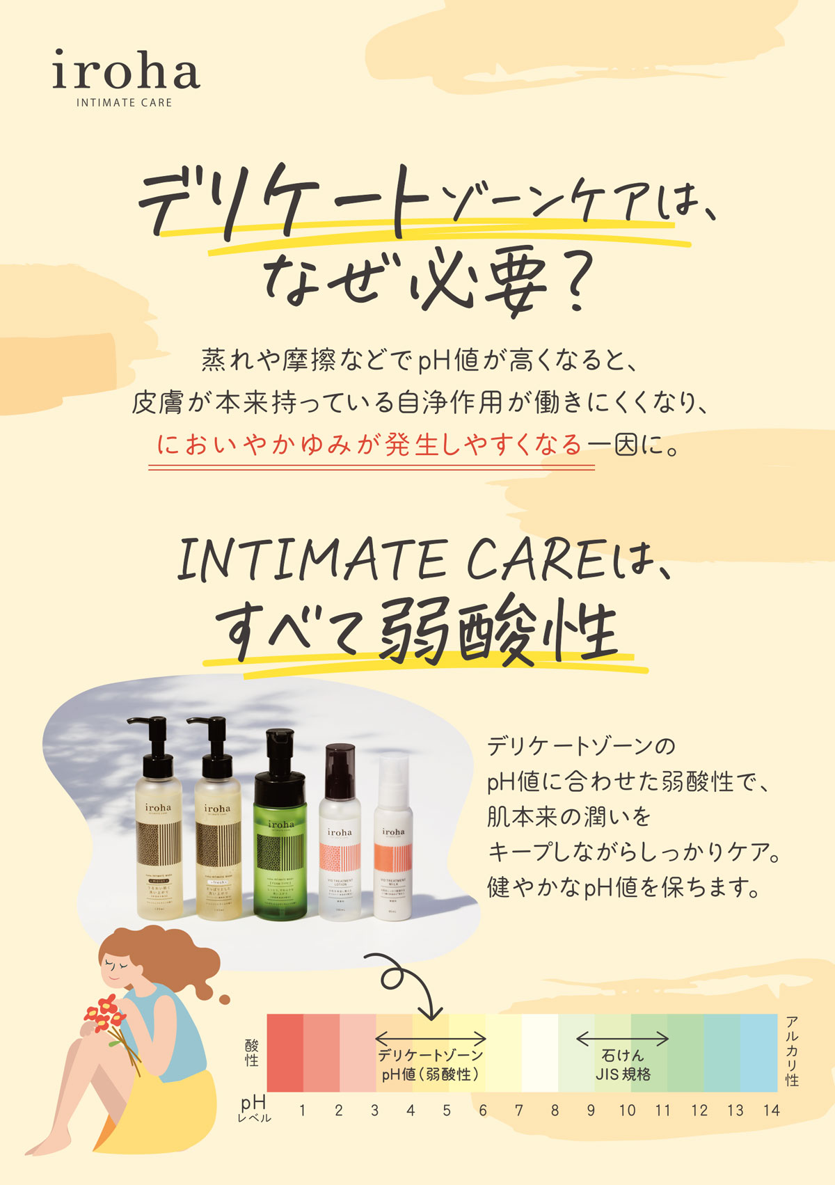 デリケートゾーンケアは、なぜ必要？ 蒸れや摩擦などでpH値が高くなると、皮膚が本来持っている自浄作用が働きにくくなり、においやかゆみが発生しやすくなる一因に。 INTIMATE CAREは、すべて弱酸性 デリケートゾーンのpH値に合わせた弱酸性で肌本来の潤いをキープしながらしっかりケア。健やかなpH値を保ちます。