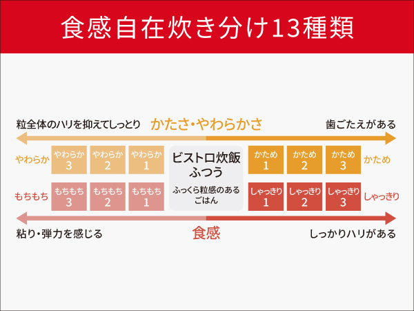 食感自在炊き分け13種類