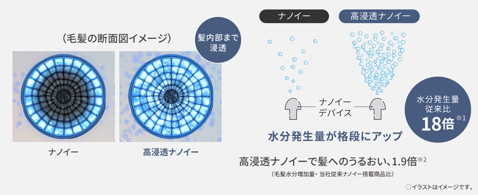 高浸透ナノイー