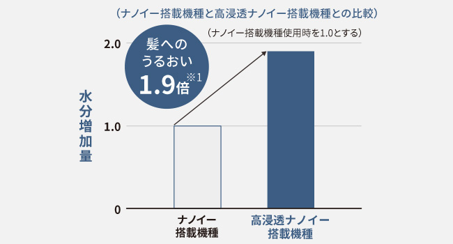 髪へのうるおい1.9倍 注釈：毛髪水分増加量・当社従来ナノイー搭載商品との比較