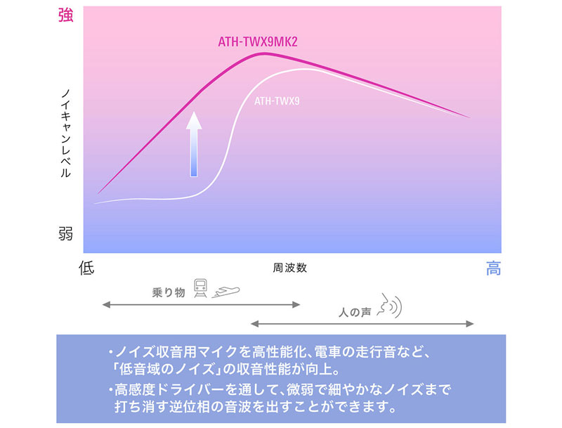 進化を遂げたノイズキャンセリング性能