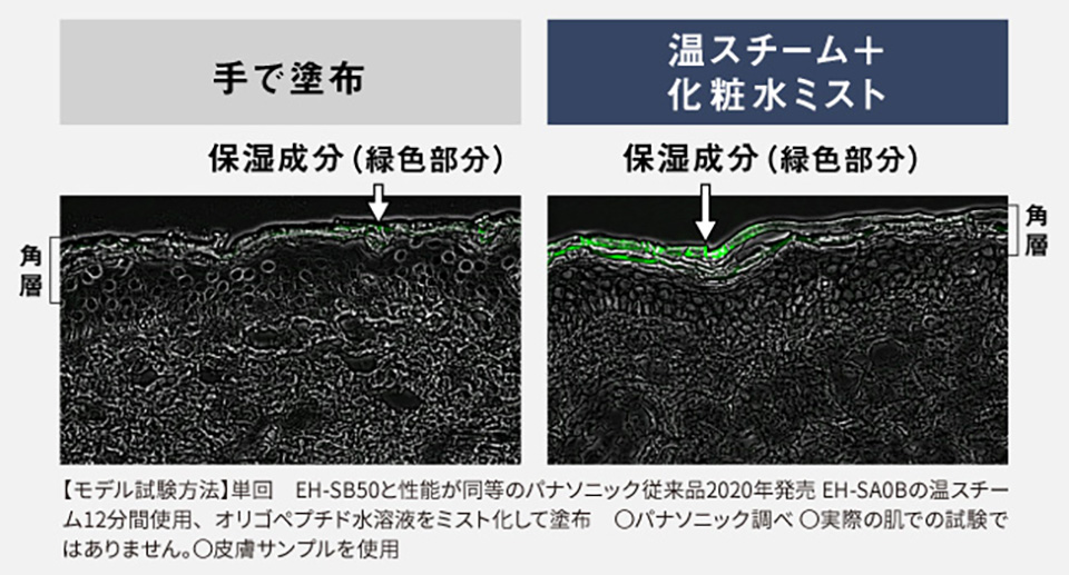 手塗りと比べて角層への保湿成分の浸透が15％アップ