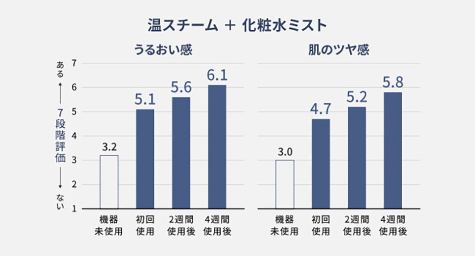 使い続けた際のうるおい感、肌のツヤ感の7段階評価