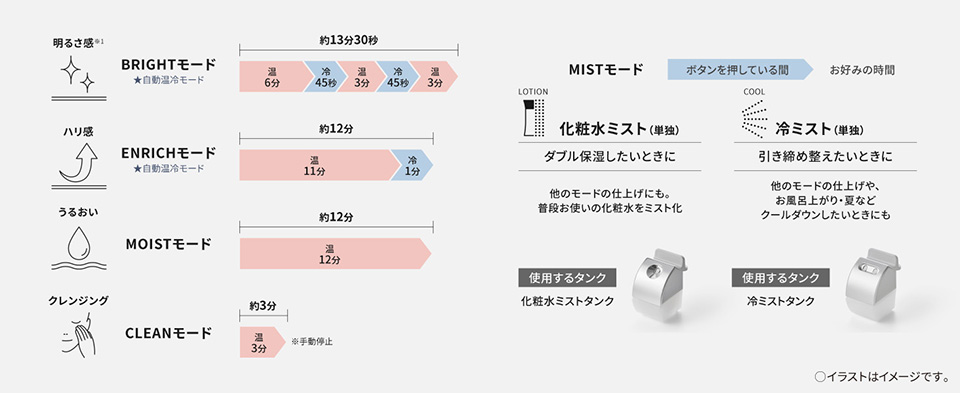 なりたい肌にあわせて選べる5つのモード