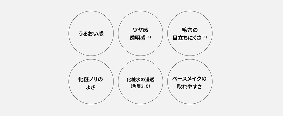 さまざまな肌効果を実感