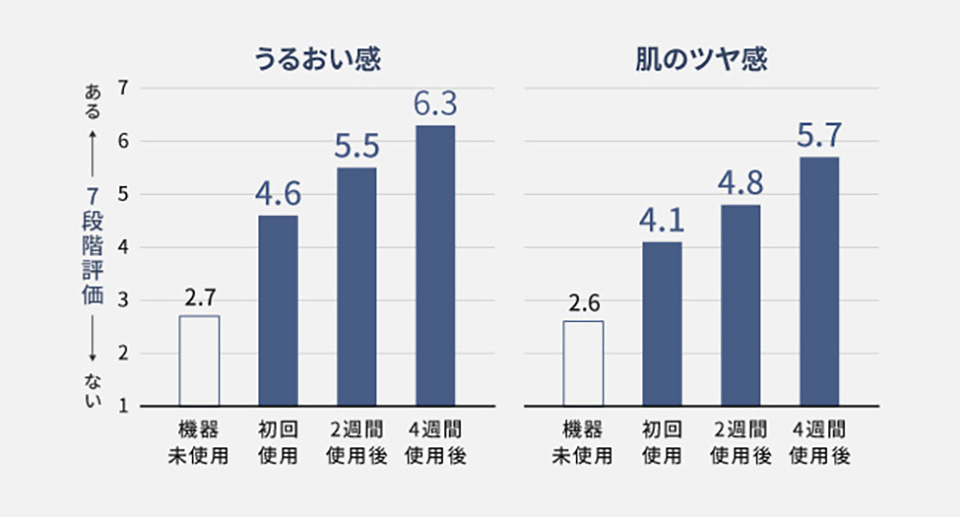 使い続けた際のうるおい感、肌のツヤ感の7段階評価
