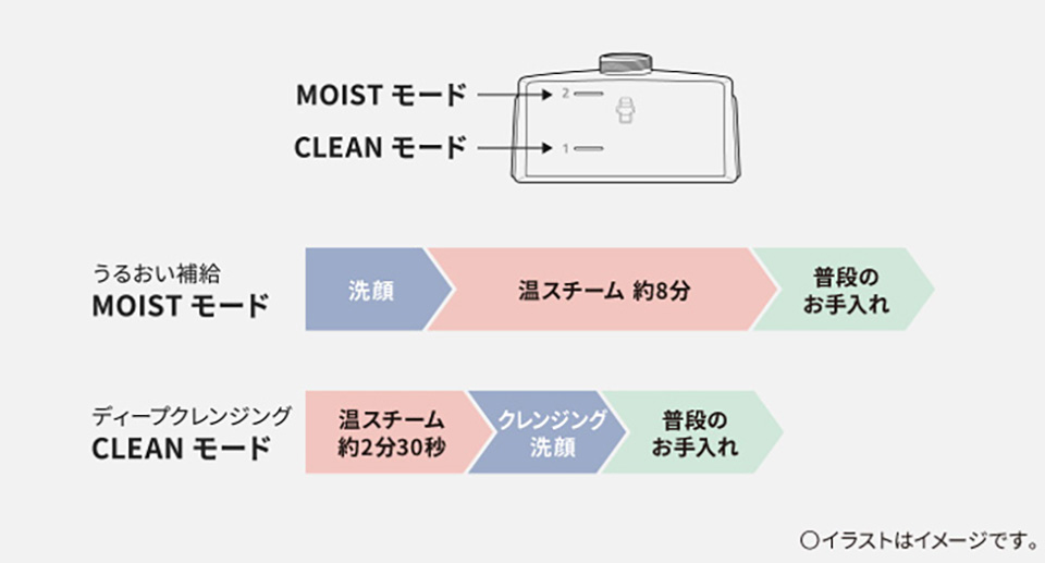 シンプル操作で、使いやすい