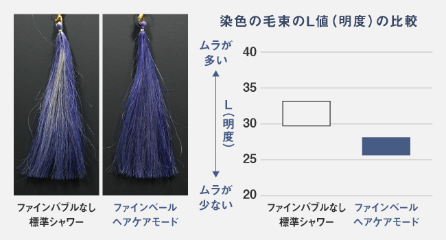 染色の毛束のL値（明度）の比較イメージ