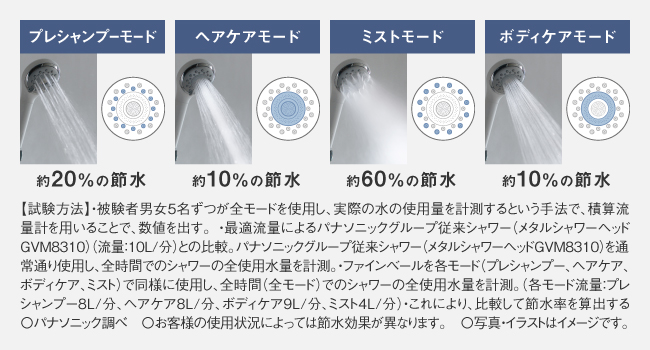 プレシャンプーモード：約20%の節水、ヘアケアモード：約10%の節水、ミストモード：約60%の節水、ボディケアモード：約10%の節水