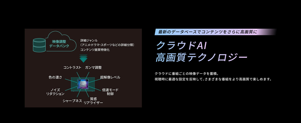 クラウドAI 高画質テクノロジー