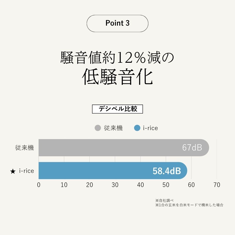 Point3 騒音値約12%減の低騒音化