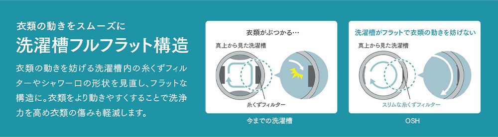 衣類の動きをスムーズに 洗濯槽フルフラット構造 衣類の動きを妨げる洗濯槽内の糸くずフィルターやシャワー口の形状を見直し、フラットな構造に。衣類をより動きやすくすることで洗浄力を高め衣類の傷みも軽減します。