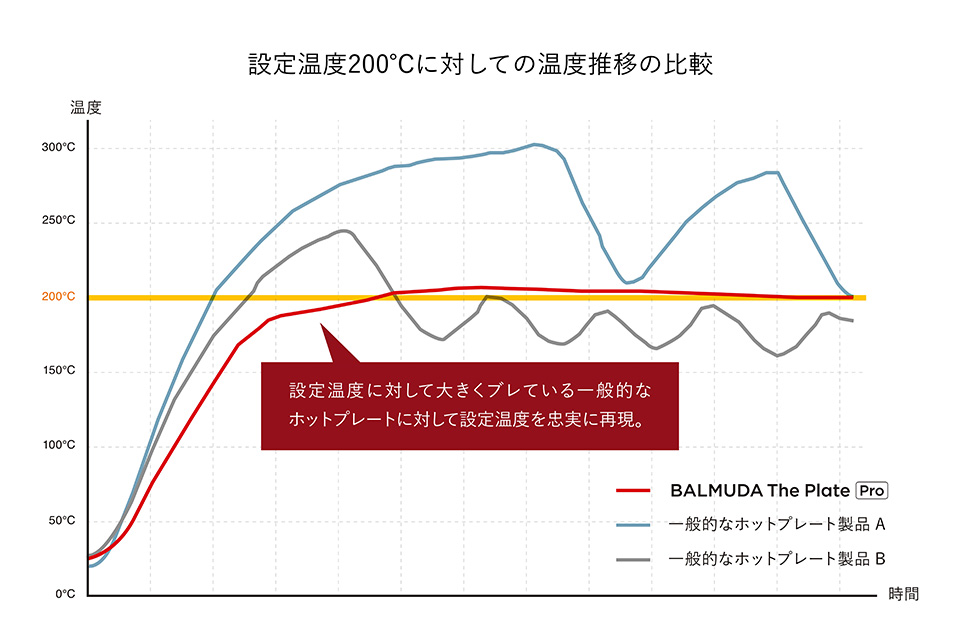 設定温度200℃に対しての温度推移の比較グラフ