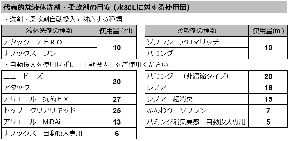 代表的な液体洗剤・柔軟剤の基準量（水30Lに対する使用量）