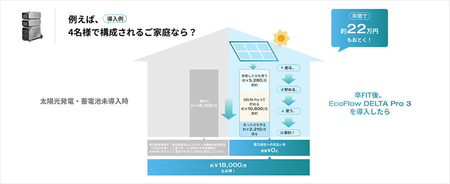 卒FIT後、EcoFlow DELTA Pro 3 を導入したら、4名構成のご家庭の場合、年間で約22万円もおとく！