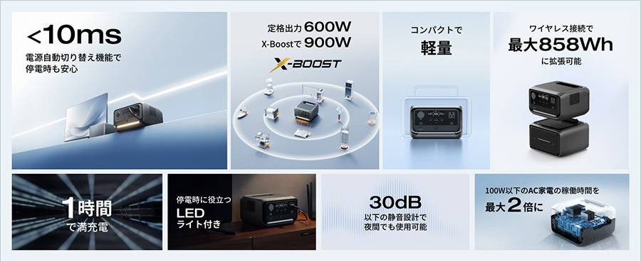 電源自動切り替え機能で停電時も安心 定格出力600W X-boostで900W コンパクトで軽量 ワイヤレス接続で最大858Whに拡張可能 1時間で満充電 停電時に役立つLEDライト付き 30dB以下の静音設計で夜間でも使用可能 100W以下のAC家電の稼働時間を最大2倍に
