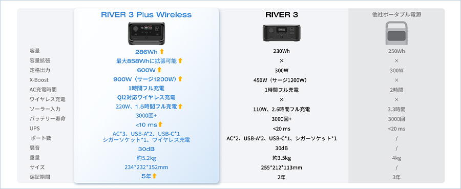 RIVER 3 Plus wireless、RIVER 3、他社ポータブル電源の機能比較