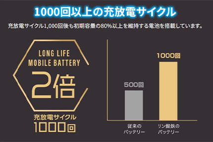 1000回以上の充放電サイクル 充放電サイクル1000回後も初期容量の80%以上を維持する電池を搭載しています。