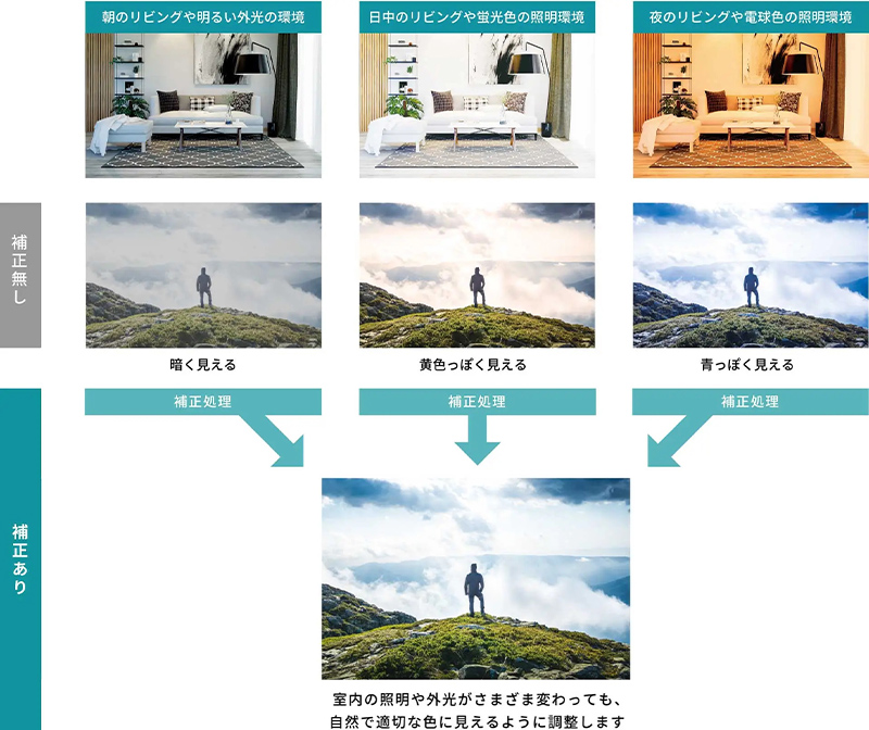 視聴環境に合わせて画質を自動調整 おまかせAIピクチャー
