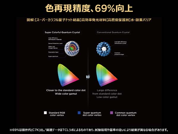 色再現精度、69%向上