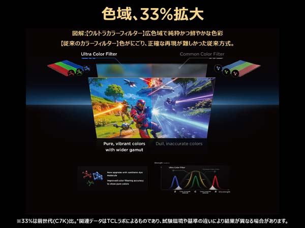 色域、33%拡大