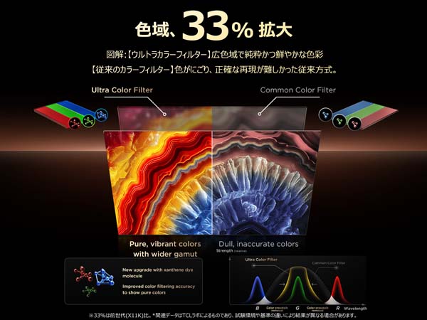 色域、33%拡大