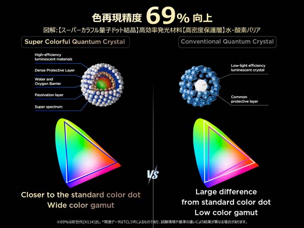 色再現精度69%向上
