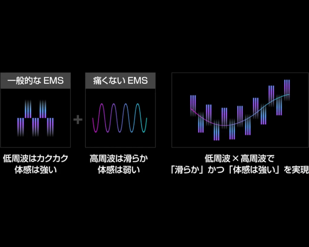 190%にパワーアップしたEMS刺激で筋肉に直接アプローチ