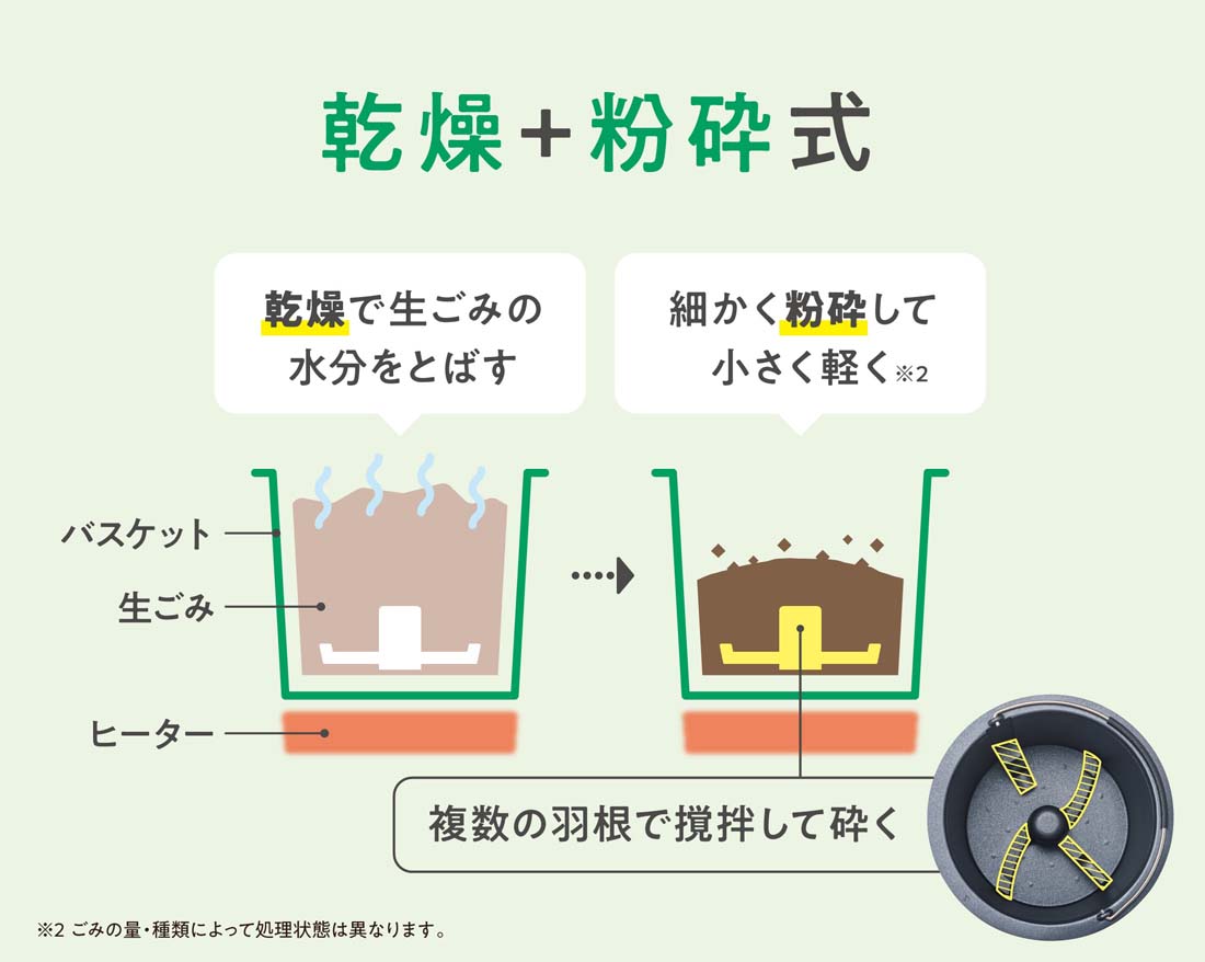 乾燥・粉砕まで自動で処理できます