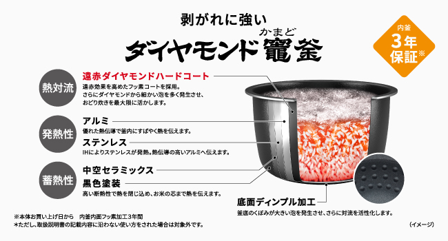 剥がれに強い ダイヤモンド竈釜の構造と内釜3年保証