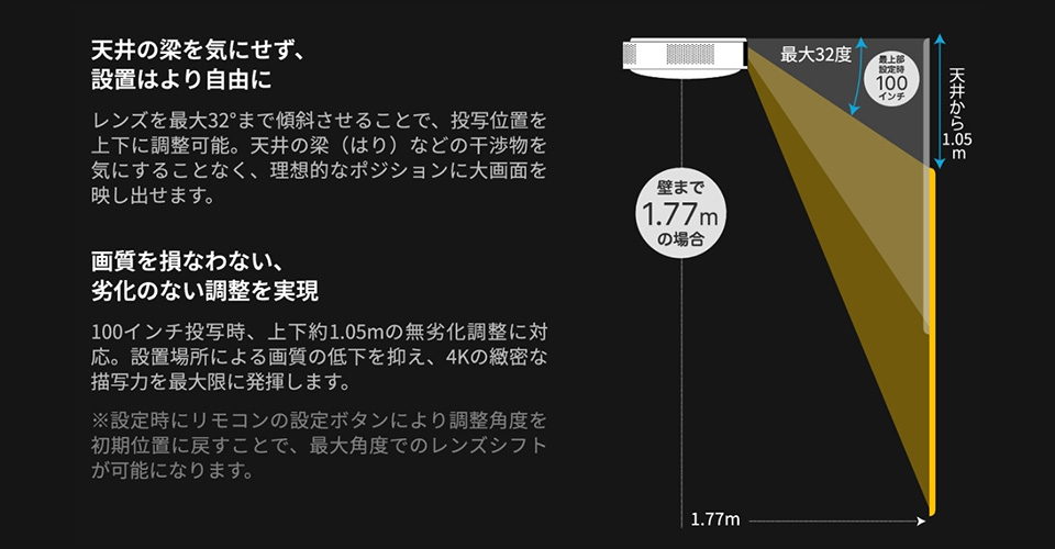 投写位置の上下調整の説明図