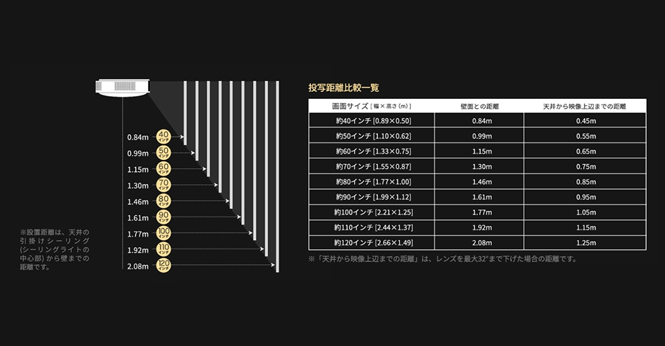 投写距離の比較一覧表