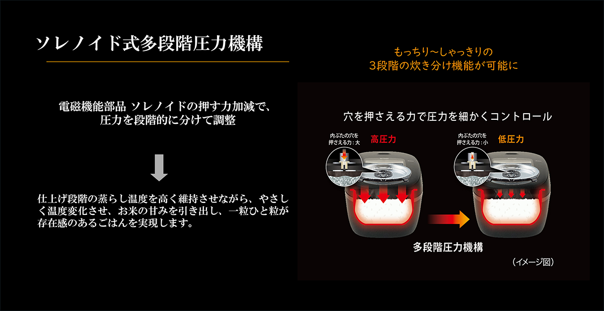 ソレノイド式多段階圧力機構