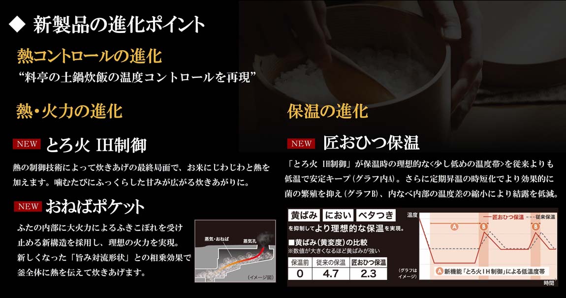 熱コントロールの進化 熱・火力の進化 保温の進化