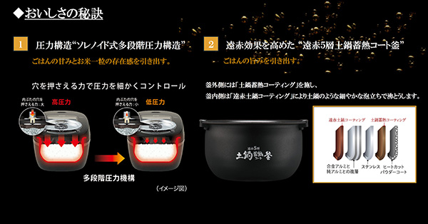 タイガー炊飯器のおいしさの秘訣。1.穴を押さえる力で圧力を細かくコントロールする「ソレノイド式多段階圧力構造」。2.遠赤効果を高めた「遠赤5層土鍋蓄熱コート釜」の構造断面図。
