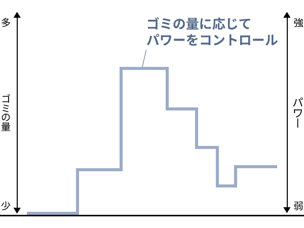 ゴミの量に応じてパワーをコントロール