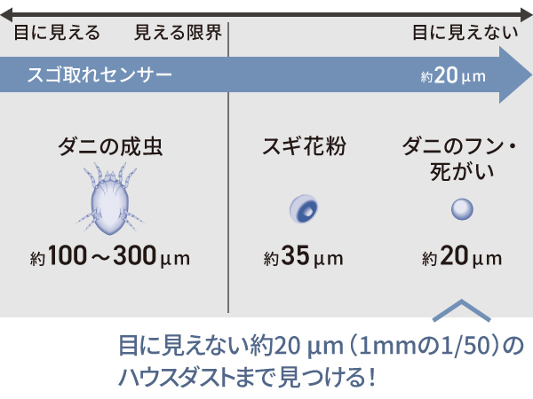 微細なハウスダストまで検知