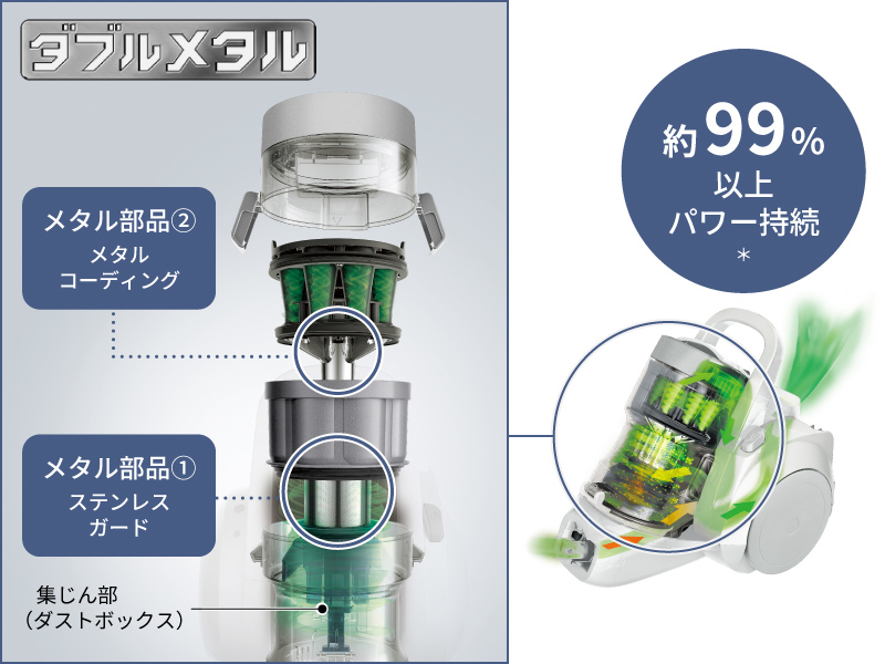 独自の「ダブルメタル」採用で、約2年間お手入れ不要