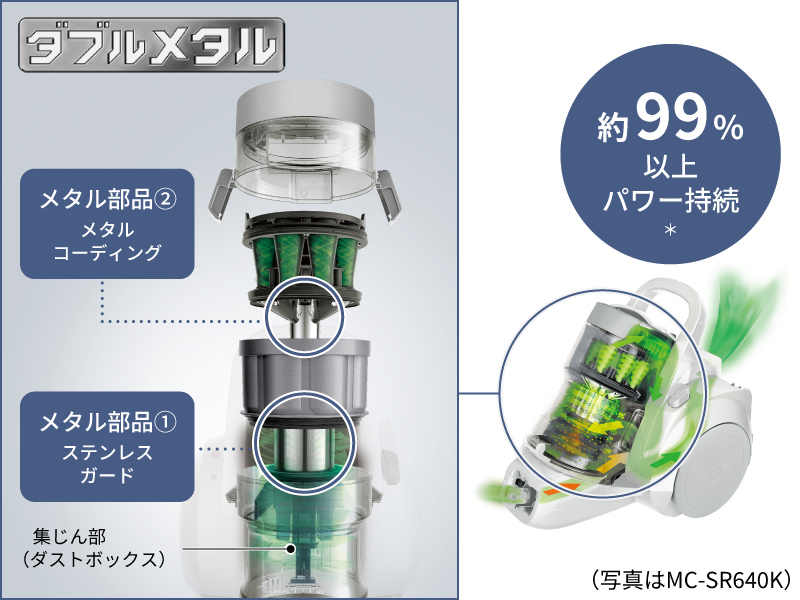 独自の「ダブルメタル」採用で、約2年間お手入れ不要
