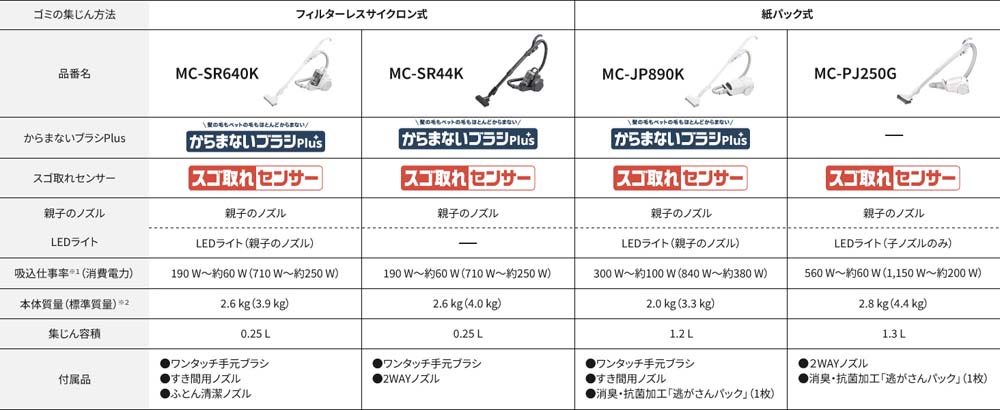 キャニスター掃除機 ラインナップ表